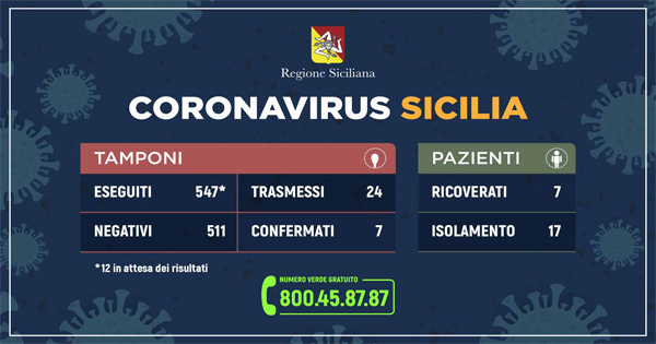 CORONAVIRUS - L'aggiornamento della situazione in Sicilia