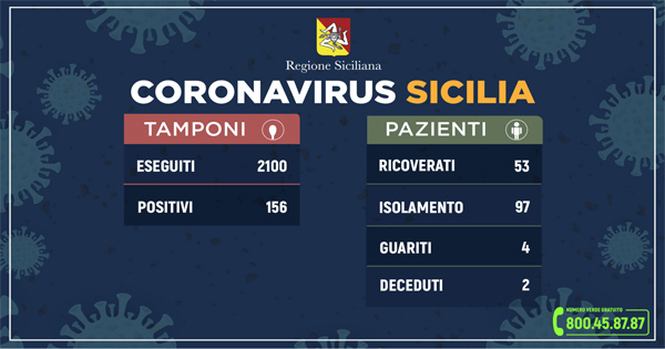 CORONAVIRUS - L'aggiornamento dei casi in Sicilia, 156 positivi e 4 guariti