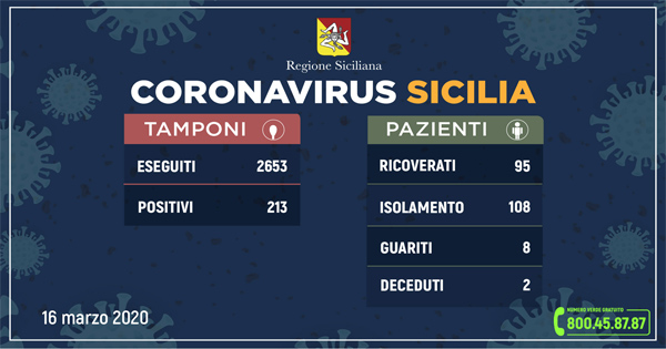L'aggiornamento in Sicilia, 213 positivi e 8 guariti