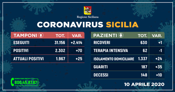 CORONAVIRUS - L'aggiornamento in Sicilia, 1.967 positivi e 187 guariti