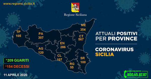 CORONAVIRUS - L'aggiornamento nelle nove province della Sicilia
