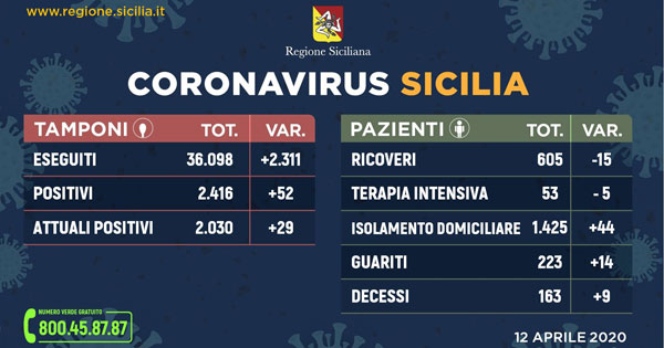 CORONAVIRUS - L'aggiornamento in Sicilia, 2.030 positivi e 223 guariti