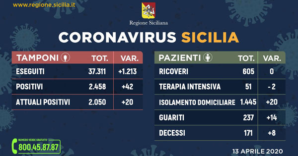 CORONAVIRUS - L'aggiornamento in Sicilia, 2.050 positivi e 237 guariti