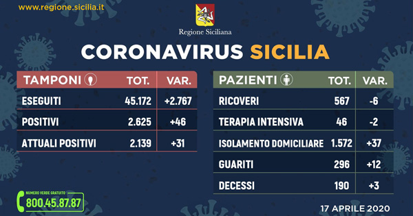 L'aggiornamento in Sicilia, 2.139 positivi e 296 guariti