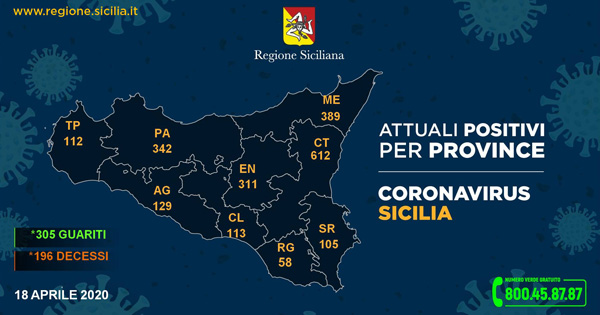 CORONAVIRUS - L'aggiornamento nelle nove province della Sicilia