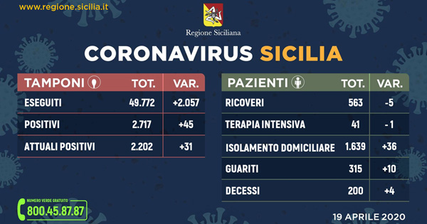 L'aggiornamento in Sicilia, 2.202 positivi e 315 guariti