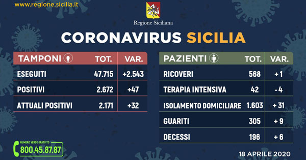 L'aggiornamento in Sicilia, 2.171 positivi e 305 guariti