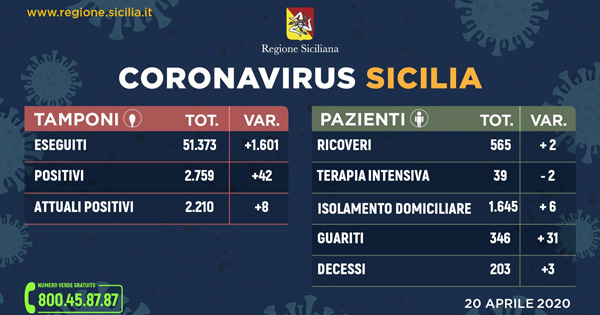 L'aggiornamento in Sicilia, 2.210 positivi e 346 guariti