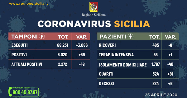 CORONAVIRUS - In Sicilia sempre più guariti e calano i ricoveri
