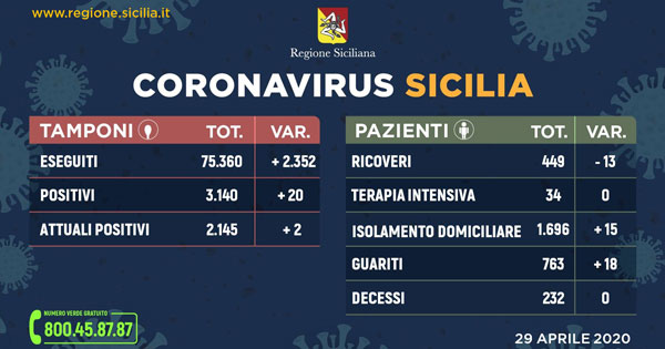CORONAVIRUS - In Sicilia meno ricoveri, più guariti e zero decessi