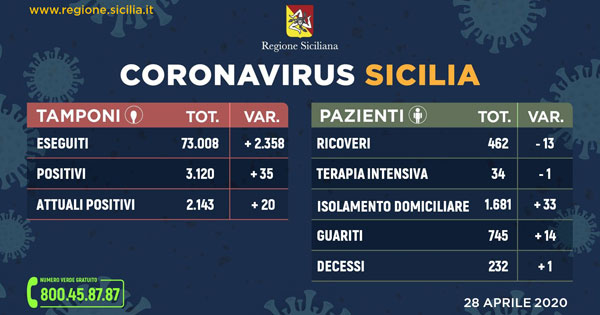 CORONAVIRUS - In Sicilia situazione stabile, meno ricoveri e più guariti