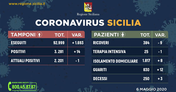 CORONAVIRUS - In Sicilia 2.201 positivi, meno ricoveri e pi guariti
