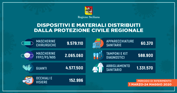 CORONAVIRUS - In Sicilia distribuiti oltre 18 milioni di dispositivi