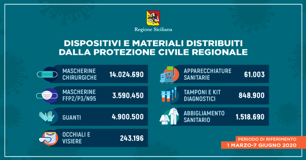 CORONAVIRUS - In Sicilia distribuiti oltre 25 milioni di dispositivi