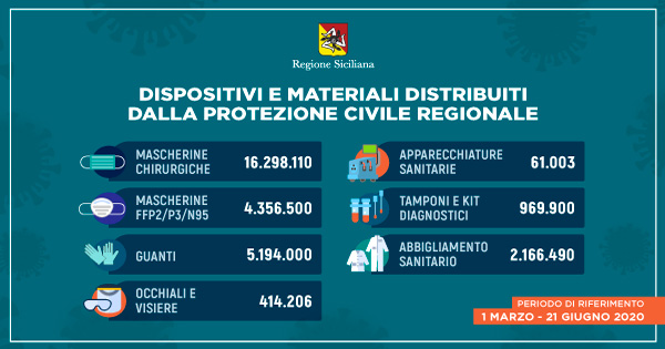 CORONAVIRUS - In Sicilia distribuiti oltre 29 milioni di dispositivi