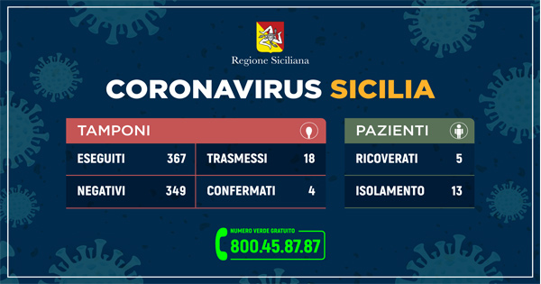 Coronavirus: l'aggiornamento in Sicilia